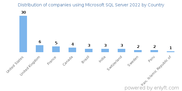 Microsoft SQL Server 2022 customers by country