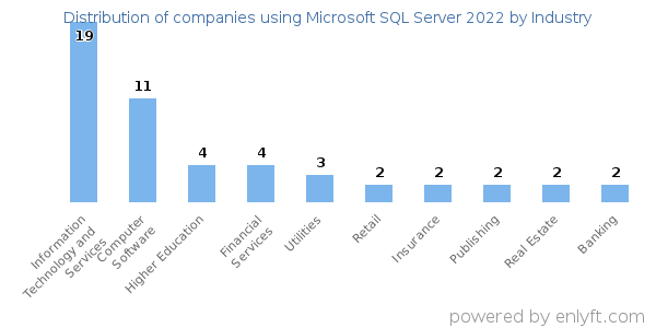 Companies using Microsoft SQL Server 2022 - Distribution by industry