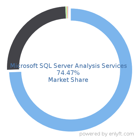 Microsoft SQL Server Analysis Services market share in Online Analytical Processing (OLAP) is about 74.47%