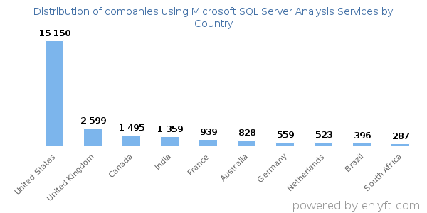 Microsoft SQL Server Analysis Services customers by country