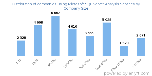 Companies using Microsoft SQL Server Analysis Services, by size (number of employees)