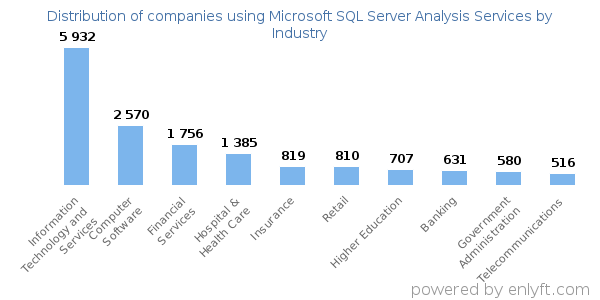 Companies using Microsoft SQL Server Analysis Services - Distribution by industry