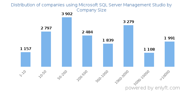 Companies using Microsoft SQL Server Management Studio, by size (number of employees)