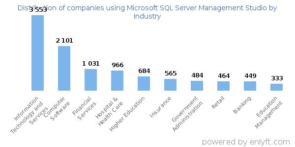 Companies using Microsoft SQL Server Management Studio - Distribution by industry