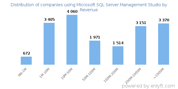 Microsoft SQL Server Management Studio clients - distribution by company revenue