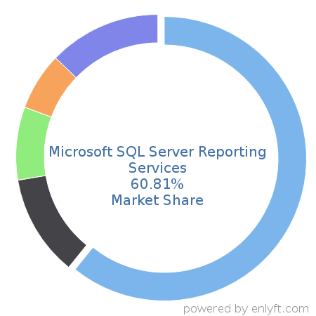 Microsoft SQL Server Reporting Services market share in Reporting Software is about 60.81%