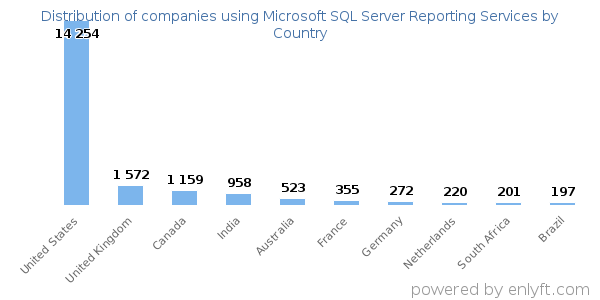 Microsoft SQL Server Reporting Services customers by country
