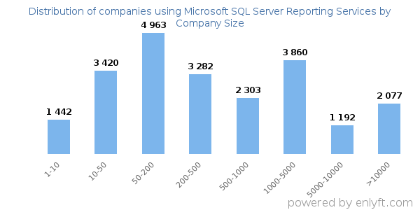 Companies using Microsoft SQL Server Reporting Services, by size (number of employees)