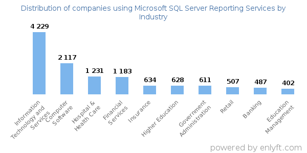 Companies using Microsoft SQL Server Reporting Services - Distribution by industry