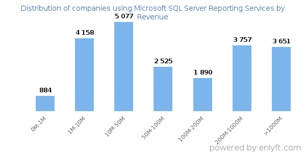 Microsoft SQL Server Reporting Services clients - distribution by company revenue