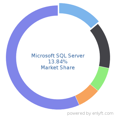 Microsoft SQL Server market share in Database Management System is about 13.84%