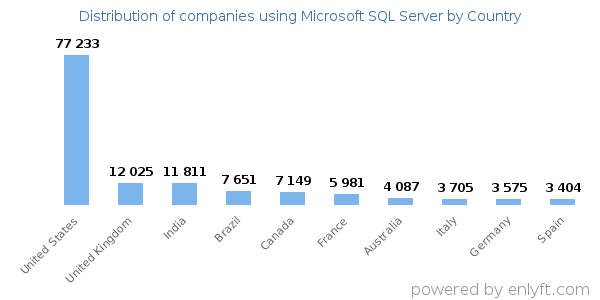 Microsoft SQL Server customers by country