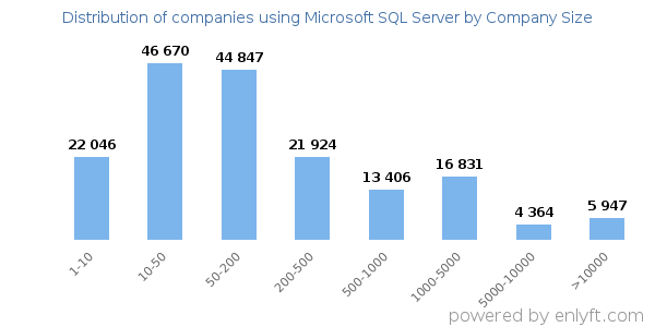Companies using Microsoft SQL Server, by size (number of employees)