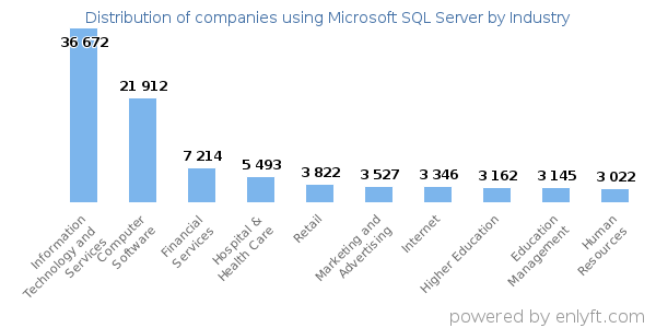 Companies using Microsoft SQL Server - Distribution by industry