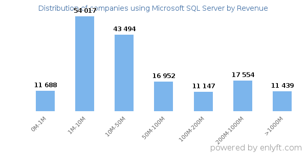 Microsoft SQL Server clients - distribution by company revenue