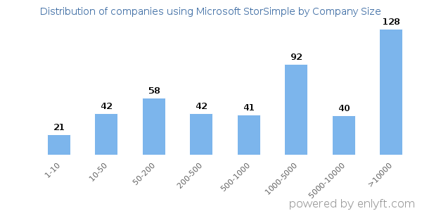 Companies using Microsoft StorSimple, by size (number of employees)