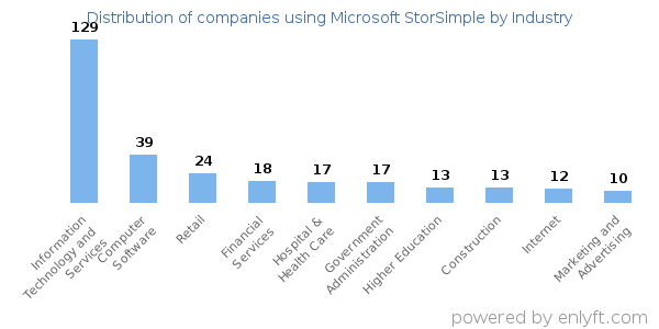 Companies using Microsoft StorSimple - Distribution by industry