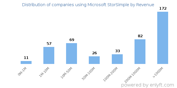 Microsoft StorSimple clients - distribution by company revenue