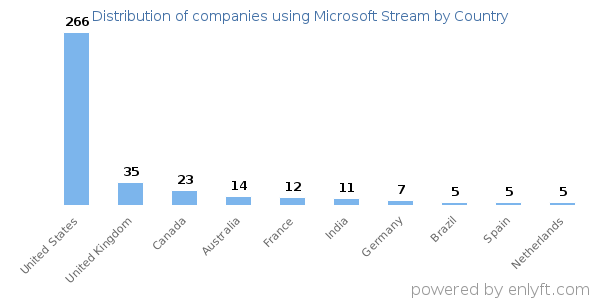 Microsoft Stream customers by country