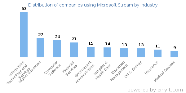 Companies using Microsoft Stream - Distribution by industry