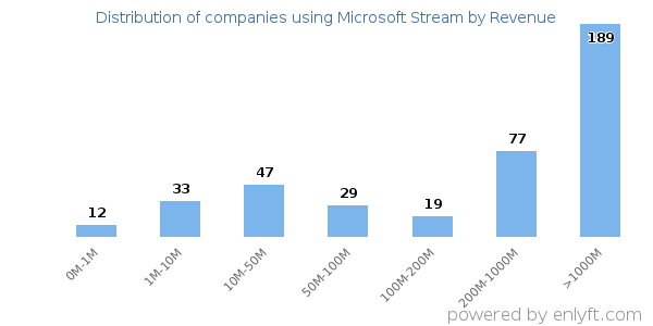 Microsoft Stream clients - distribution by company revenue
