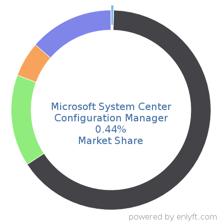 Microsoft System Center Configuration Manager market share in IT Management Software is about 0.44%