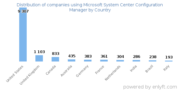 Microsoft System Center Configuration Manager customers by country