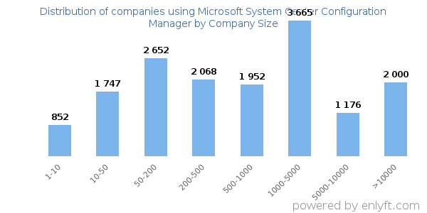 Companies using Microsoft System Center Configuration Manager, by size (number of employees)
