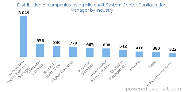 Companies using Microsoft System Center Configuration Manager - Distribution by industry