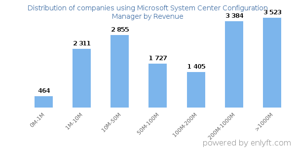 Microsoft System Center Configuration Manager clients - distribution by company revenue