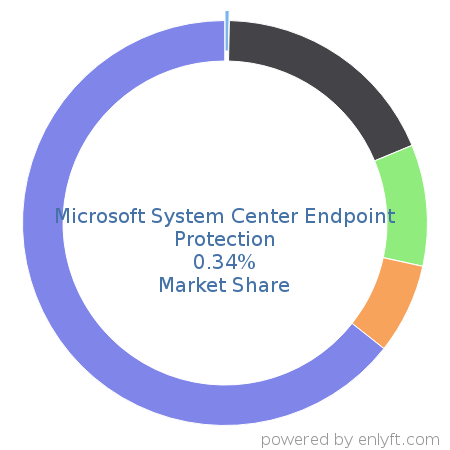 Microsoft System Center Endpoint Protection market share in Endpoint Security is about 0.34%
