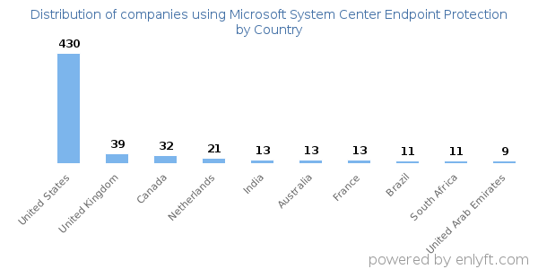 Microsoft System Center Endpoint Protection customers by country