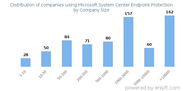 Companies using Microsoft System Center Endpoint Protection, by size (number of employees)
