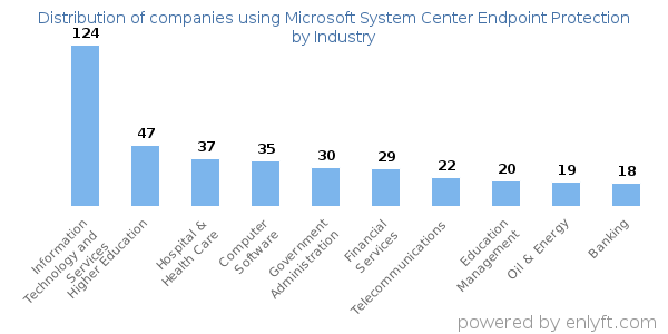 Companies using Microsoft System Center Endpoint Protection - Distribution by industry