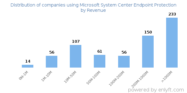 Microsoft System Center Endpoint Protection clients - distribution by company revenue