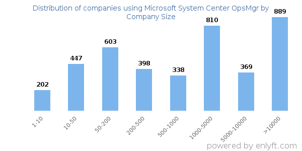 Companies using Microsoft System Center OpsMgr, by size (number of employees)