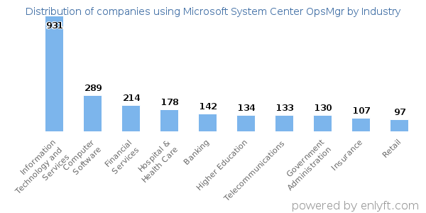 Companies using Microsoft System Center OpsMgr - Distribution by industry