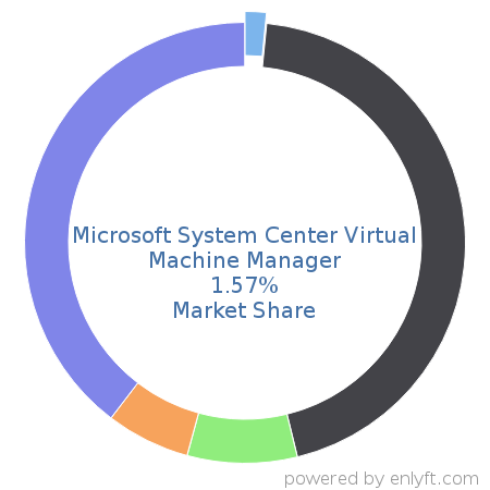 Microsoft System Center Virtual Machine Manager market share in Virtualization Management Software is about 1.57%