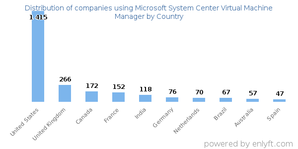 Microsoft System Center Virtual Machine Manager customers by country