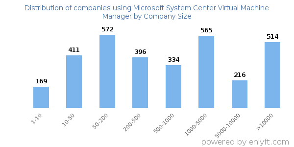 Companies using Microsoft System Center Virtual Machine Manager, by size (number of employees)