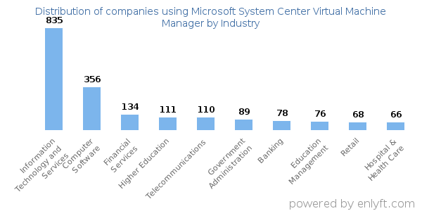 Companies using Microsoft System Center Virtual Machine Manager - Distribution by industry