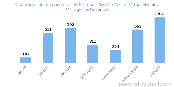 Microsoft System Center Virtual Machine Manager clients - distribution by company revenue