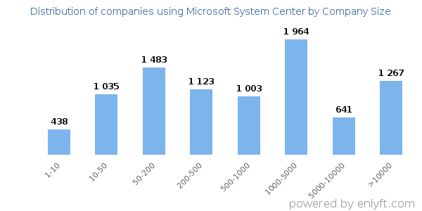 Companies using Microsoft System Center, by size (number of employees)
