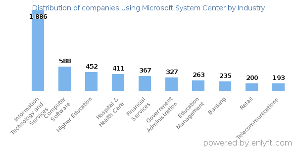 Companies using Microsoft System Center - Distribution by industry