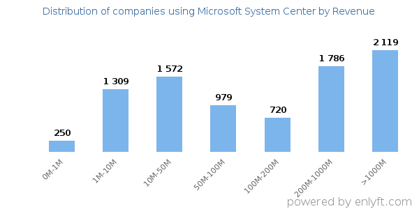 Microsoft System Center clients - distribution by company revenue