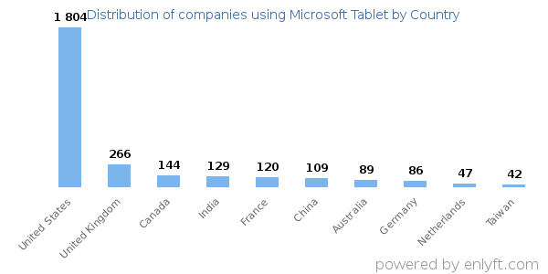 Microsoft Tablet customers by country