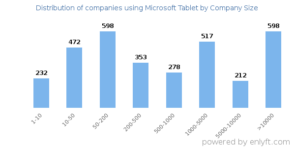 Companies using Microsoft Tablet, by size (number of employees)