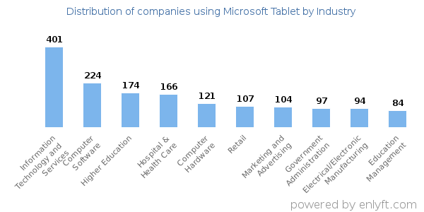 Companies using Microsoft Tablet - Distribution by industry