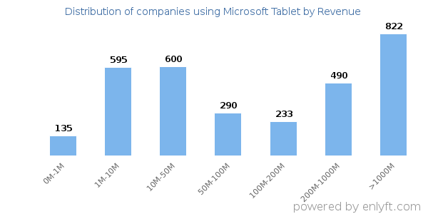 Microsoft Tablet clients - distribution by company revenue