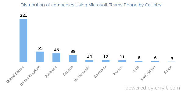 Microsoft Teams Phone customers by country